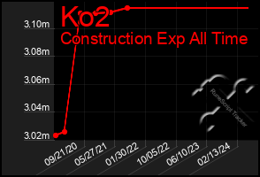 Total Graph of Ko2