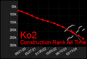 Total Graph of Ko2