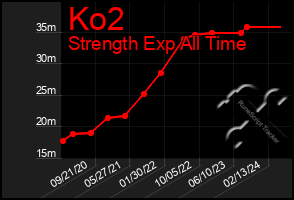 Total Graph of Ko2