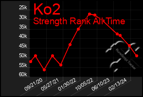 Total Graph of Ko2