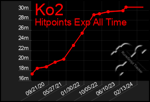 Total Graph of Ko2