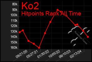 Total Graph of Ko2