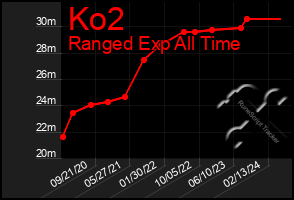 Total Graph of Ko2