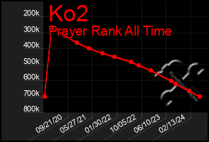 Total Graph of Ko2