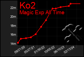 Total Graph of Ko2