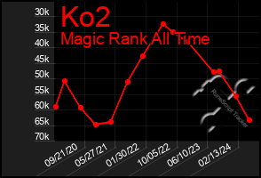 Total Graph of Ko2