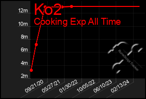 Total Graph of Ko2