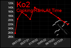 Total Graph of Ko2