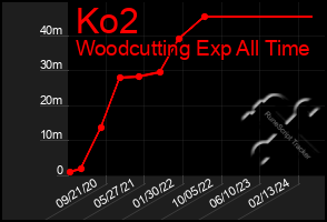 Total Graph of Ko2