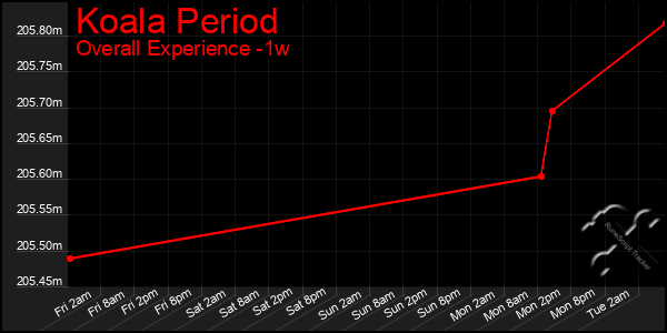 1 Week Graph of Koala Period