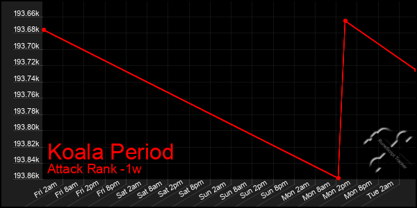 Last 7 Days Graph of Koala Period