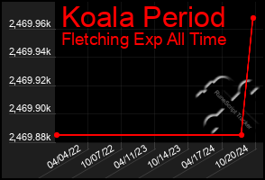 Total Graph of Koala Period