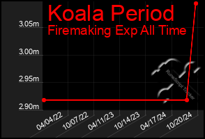 Total Graph of Koala Period