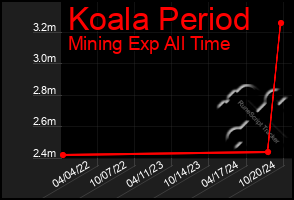 Total Graph of Koala Period