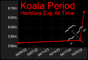 Total Graph of Koala Period