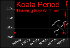 Total Graph of Koala Period