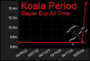 Total Graph of Koala Period