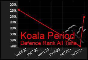 Total Graph of Koala Period