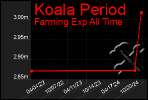 Total Graph of Koala Period