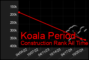 Total Graph of Koala Period