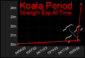 Total Graph of Koala Period