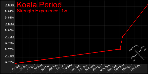 Last 7 Days Graph of Koala Period