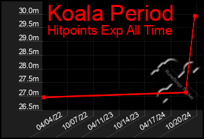 Total Graph of Koala Period