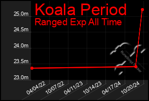 Total Graph of Koala Period