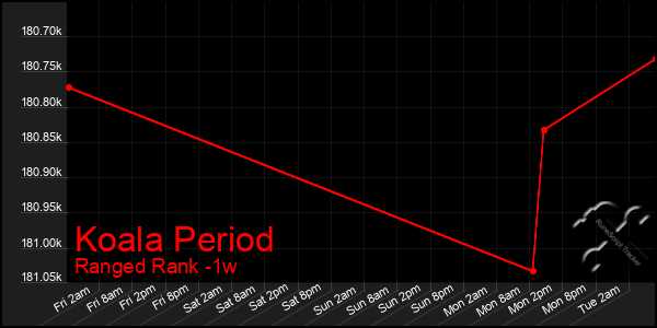 Last 7 Days Graph of Koala Period