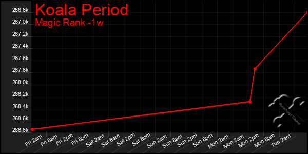 Last 7 Days Graph of Koala Period