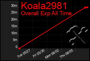 Total Graph of Koala2981