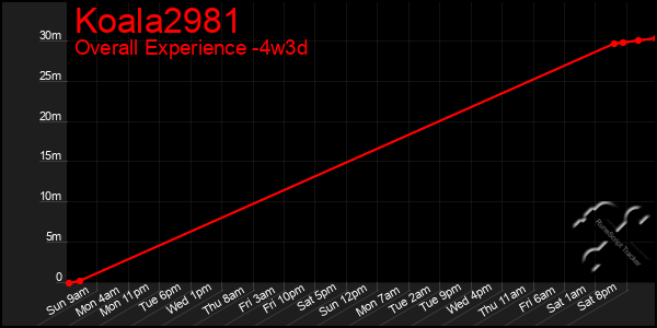 Last 31 Days Graph of Koala2981