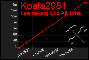 Total Graph of Koala2981