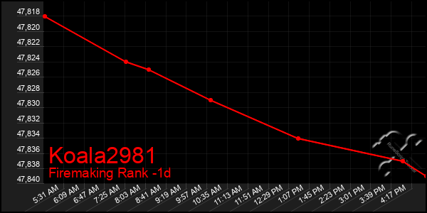 Last 24 Hours Graph of Koala2981