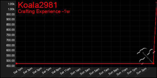 Last 7 Days Graph of Koala2981