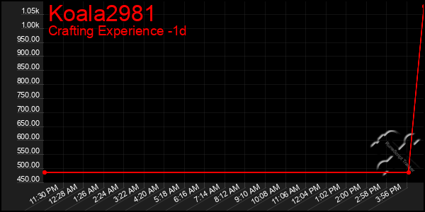 Last 24 Hours Graph of Koala2981