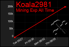 Total Graph of Koala2981
