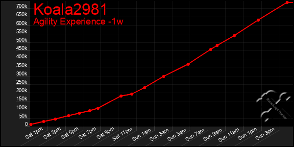 Last 7 Days Graph of Koala2981