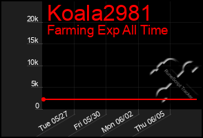 Total Graph of Koala2981