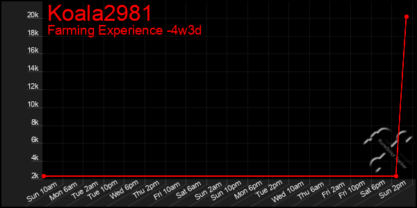 Last 31 Days Graph of Koala2981