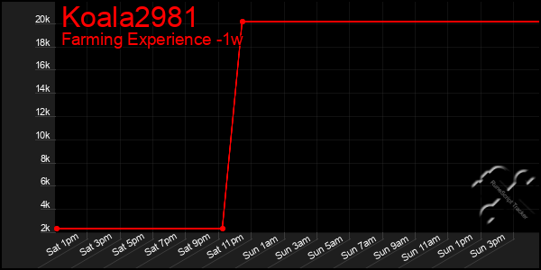 Last 7 Days Graph of Koala2981