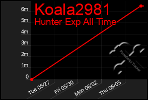 Total Graph of Koala2981