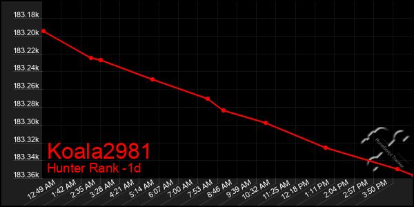 Last 24 Hours Graph of Koala2981