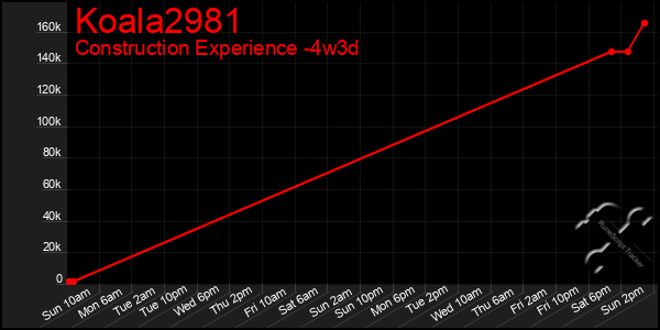 Last 31 Days Graph of Koala2981