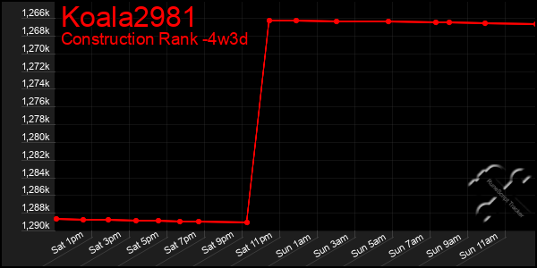 Last 31 Days Graph of Koala2981