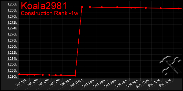 Last 7 Days Graph of Koala2981