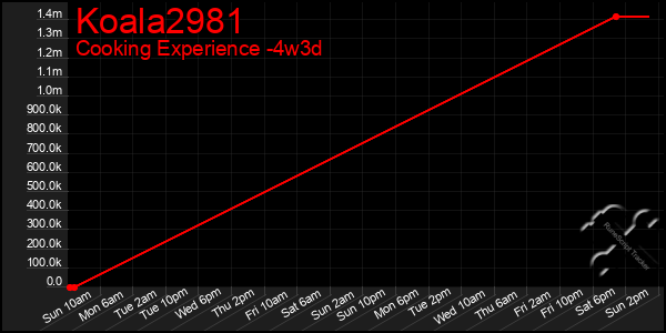 Last 31 Days Graph of Koala2981