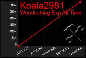 Total Graph of Koala2981