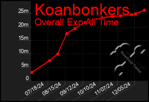 Total Graph of Koanbonkers