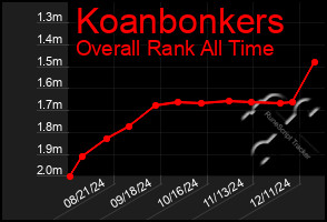 Total Graph of Koanbonkers